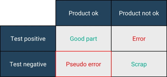 Error Matrix with good component, scrap, error and pseudo error.