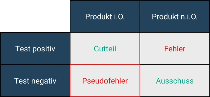 Fehlermatrix mit Gutteil, Ausschuss, Fehler und Pseudofehler